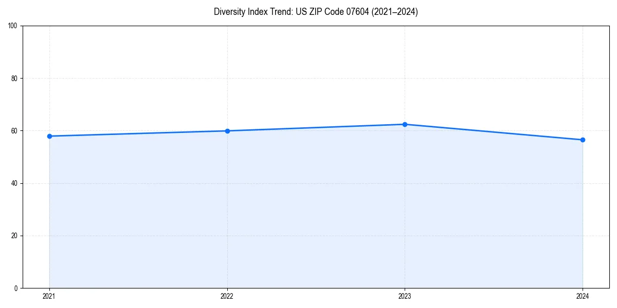 Line chart showing diversity index trends for 