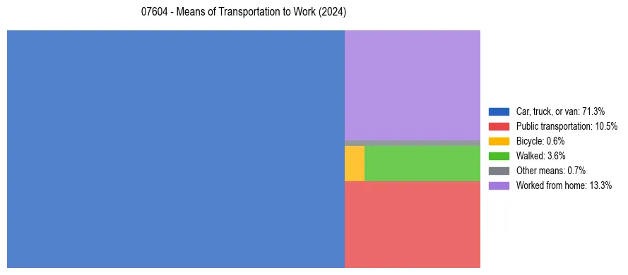 Commute modes in US ZIP Code 07604