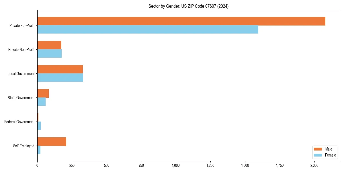 Employment sector breakdown by gender in 