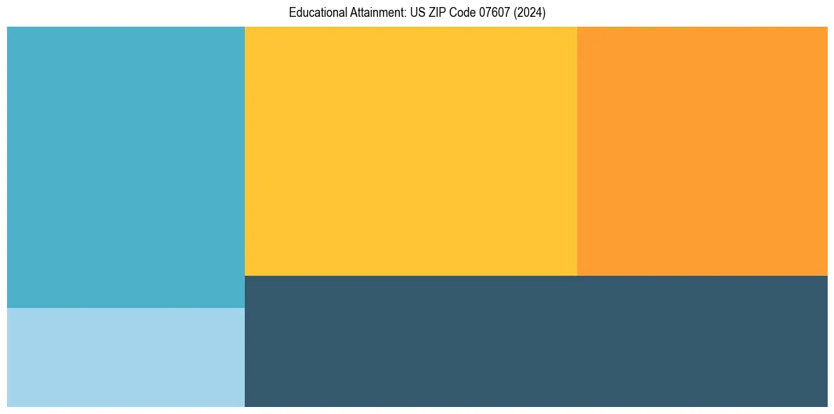 Education Treemap for  in 2024