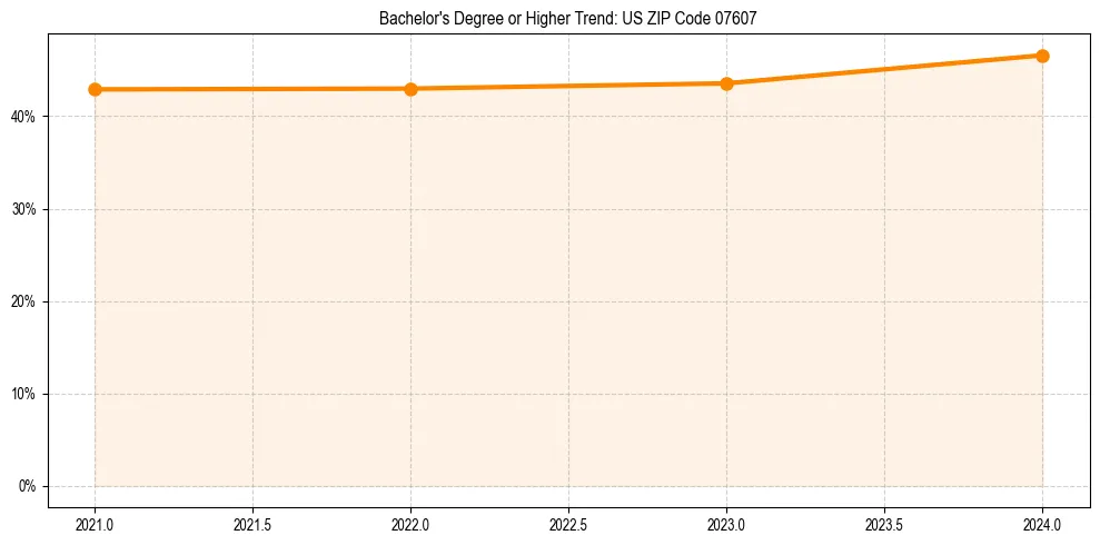 Trend chart showing bachelor degree growth in 