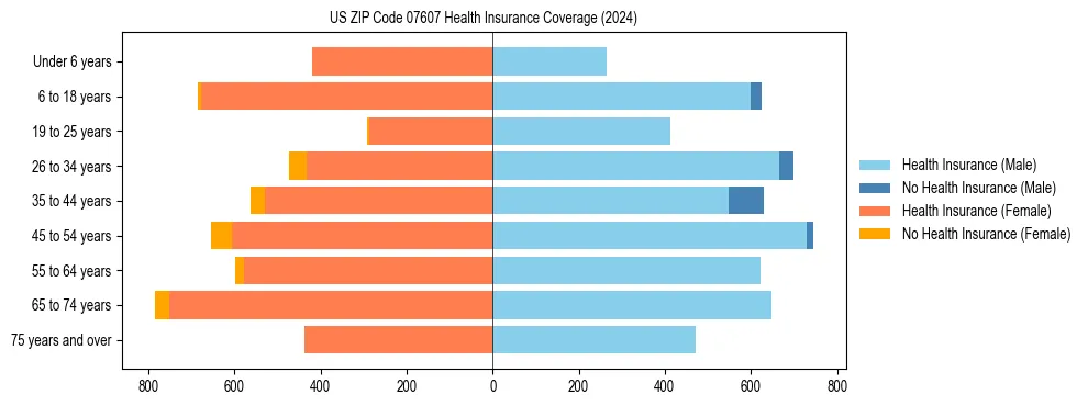 Health insurance pyramid for US ZIP Code 07607