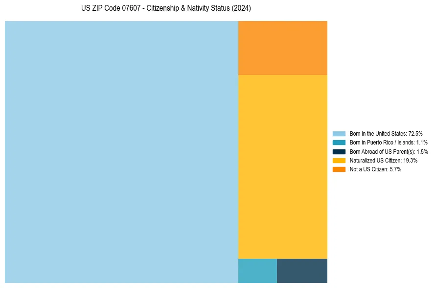 Nativity Treemap for 