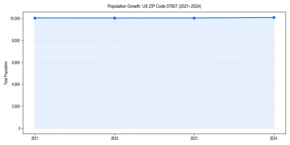 Population trends in 