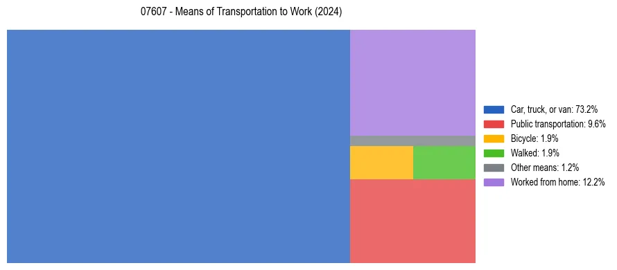 Commute modes in US ZIP Code 07607