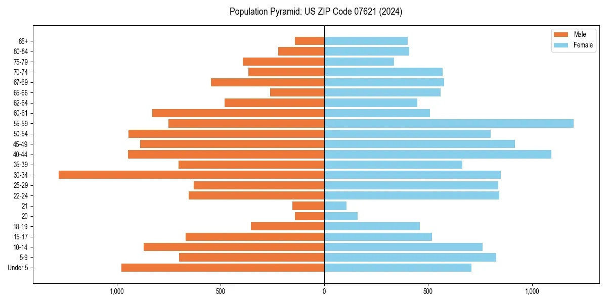 Population pyramid for 