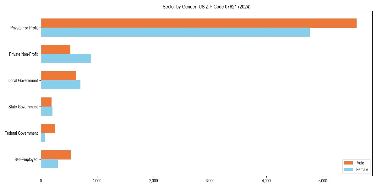 Employment sector breakdown by gender in 