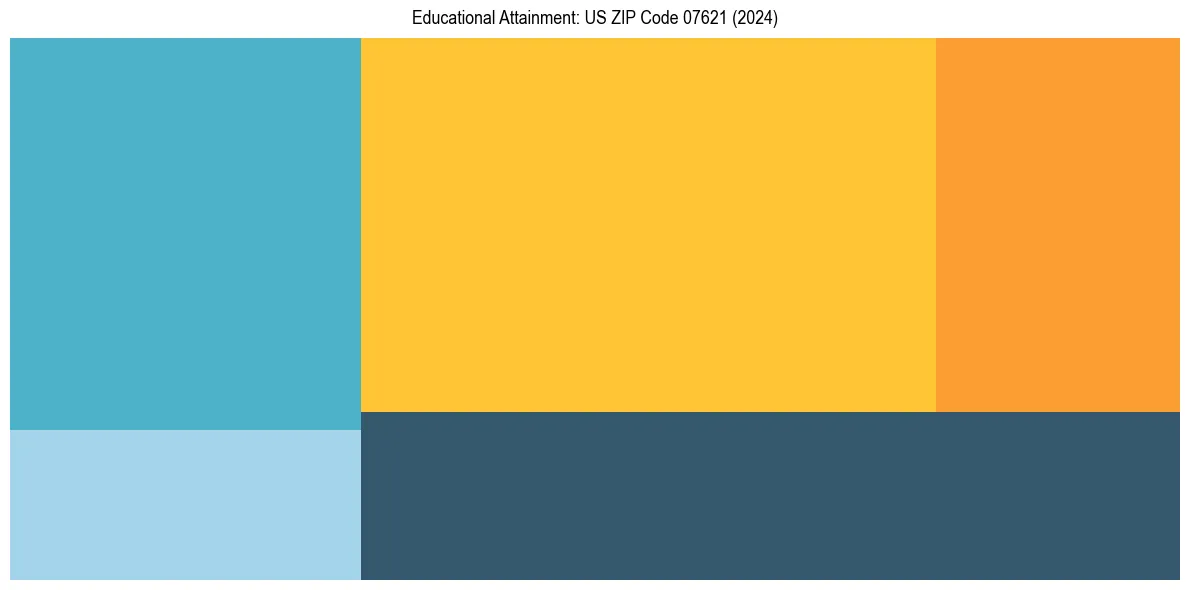 Education Treemap for  in 2024