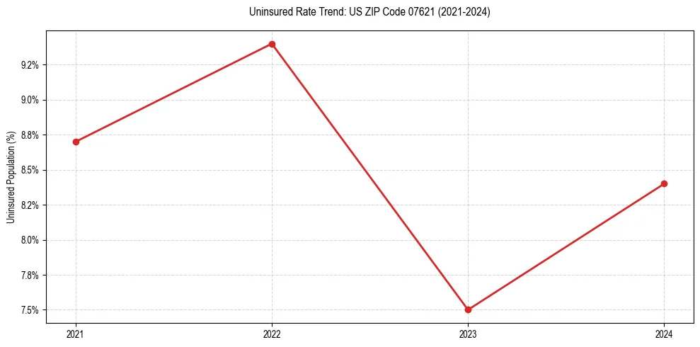 Uninsured trend chart for US ZIP Code 07621