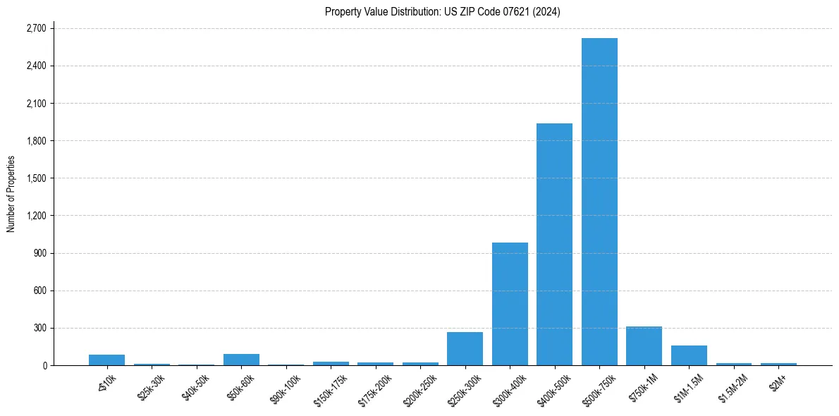 Value Distribution for 