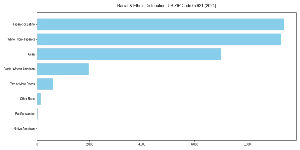 Bar chart showing racial distribution in  for 2024