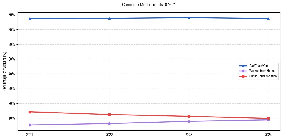 Transportation trends in US ZIP Code 07621