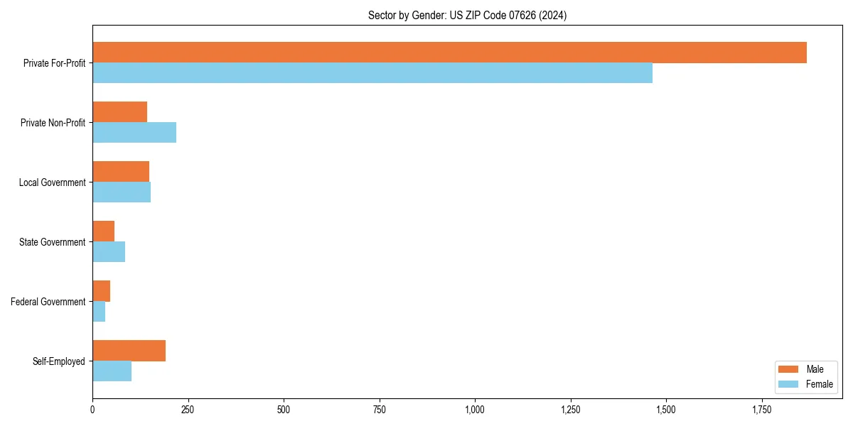 Employment sector breakdown by gender in