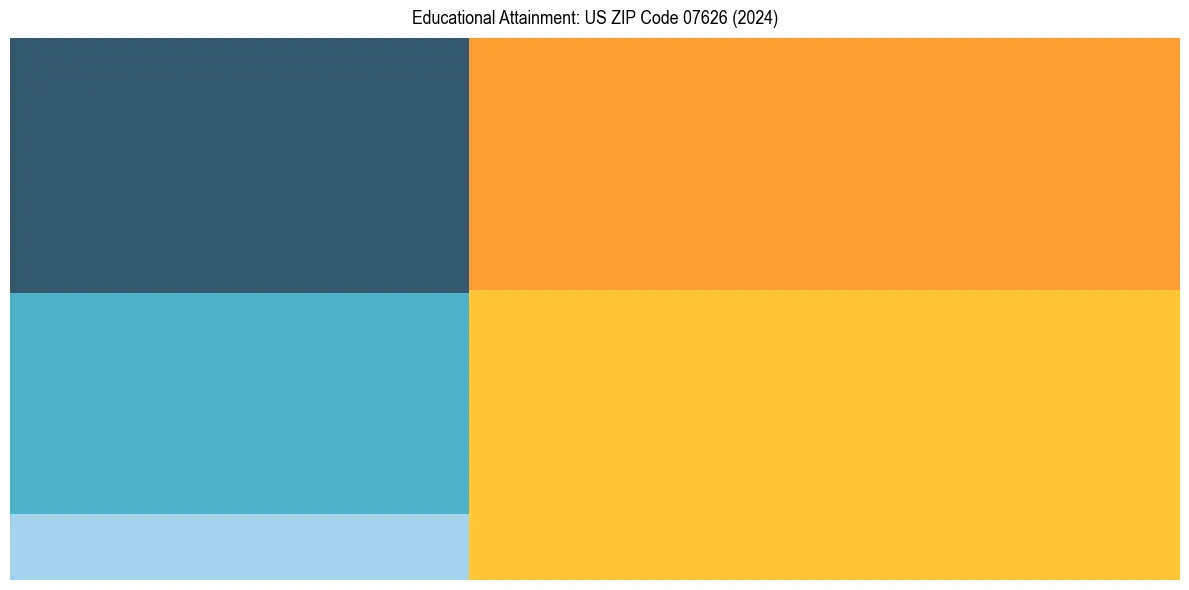 Education Treemap for in 2024