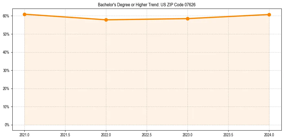 Trend chart showing bachelor degree growth in