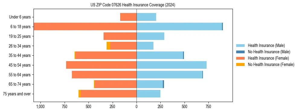 Health insurance pyramid for US ZIP Code 07626