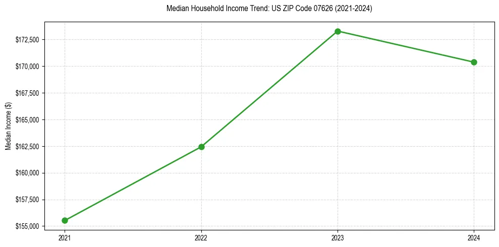 Income trend for