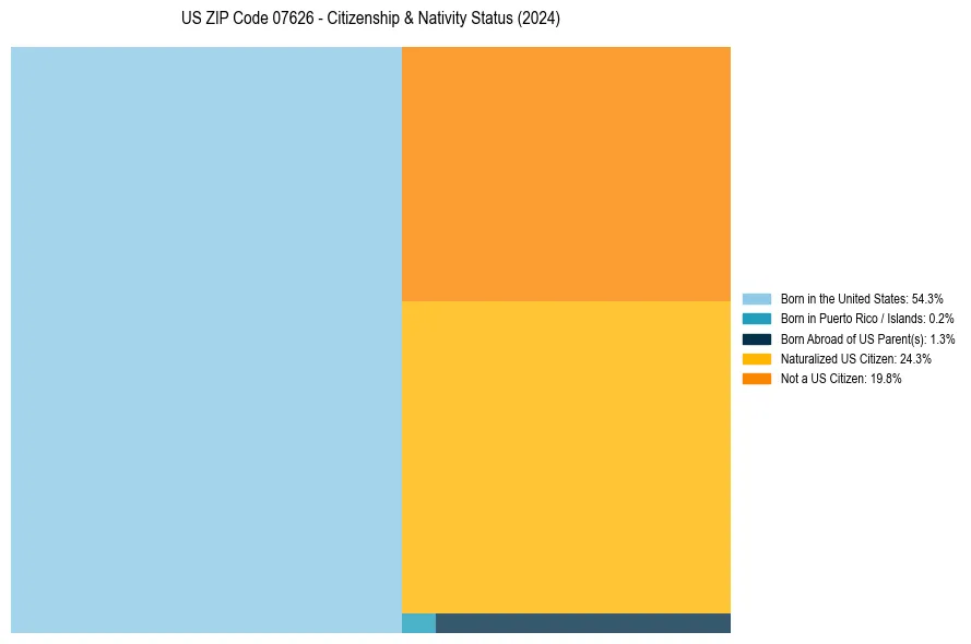 Nativity Treemap for