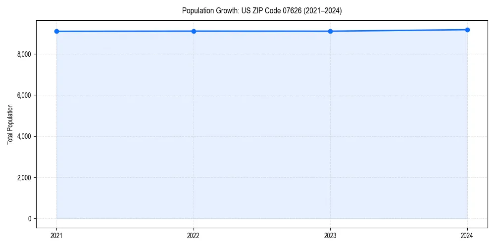 Population trends in