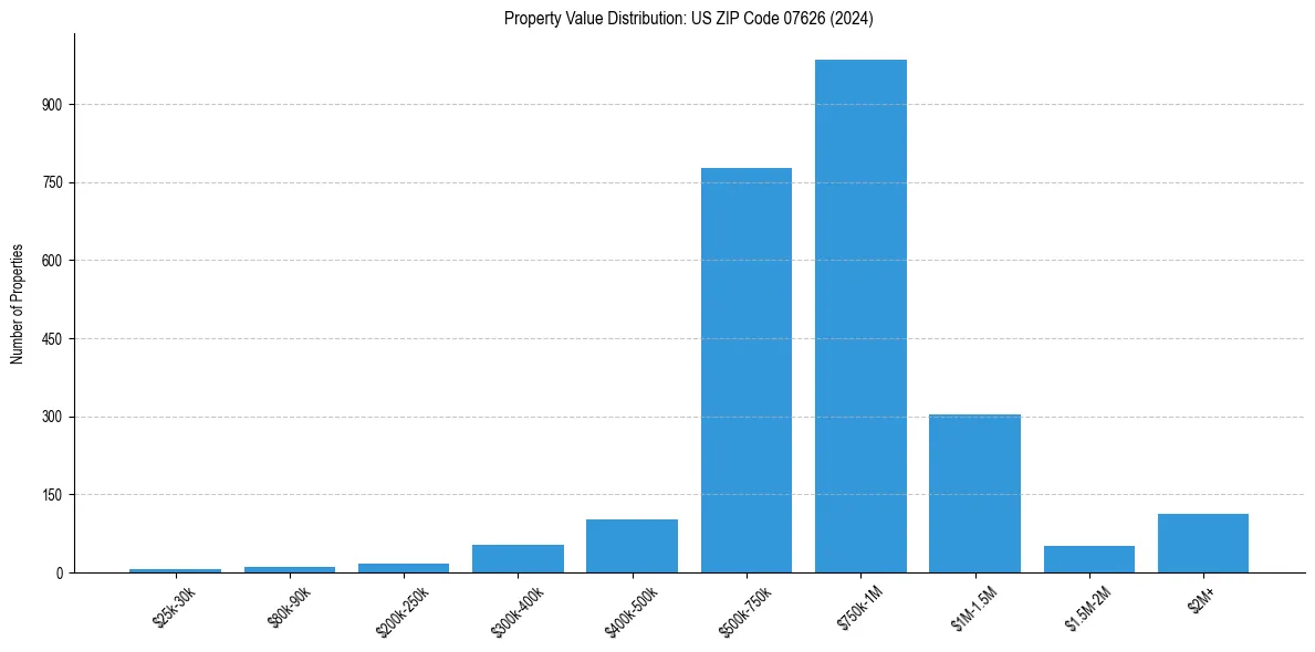 Value Distribution for