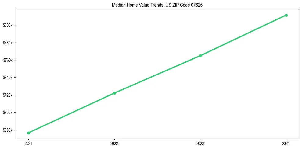 Median property value trends in