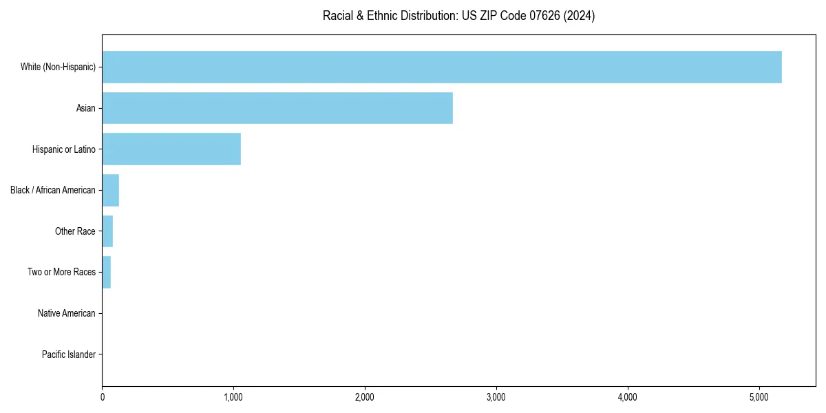 Bar chart showing racial distribution in for 2024