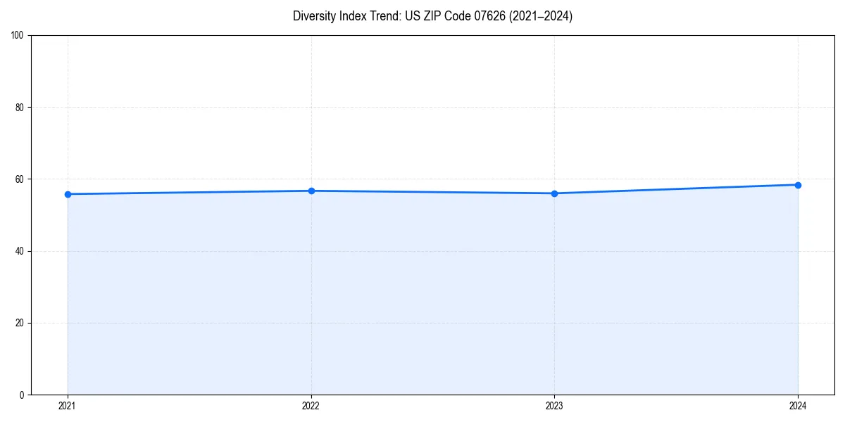 Line chart showing diversity index trends for