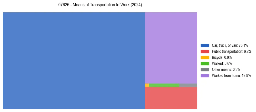 Commute modes in US ZIP Code 07626