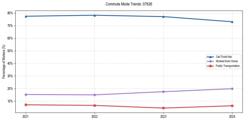 Transportation trends in US ZIP Code 07626