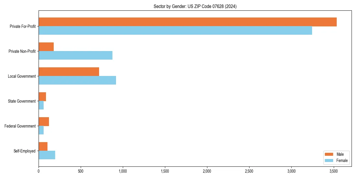 Employment sector breakdown by gender in 
