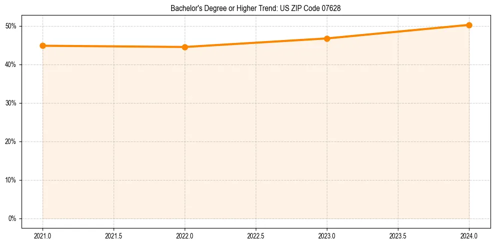 Trend chart showing bachelor degree growth in 