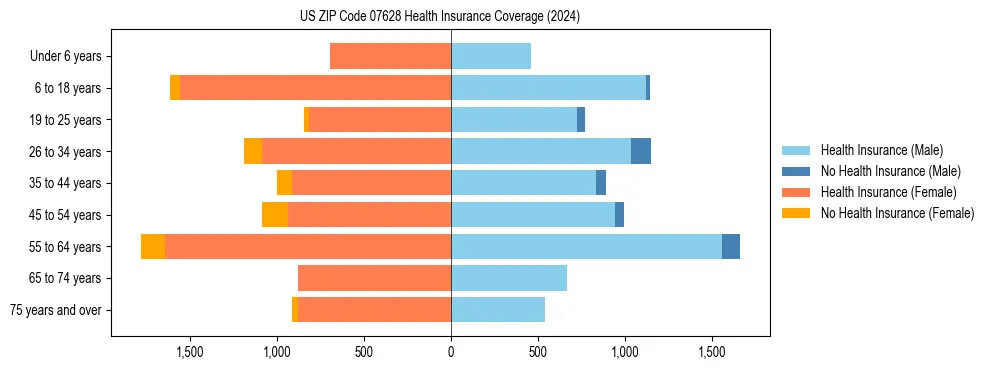 Health insurance pyramid for US ZIP Code 07628