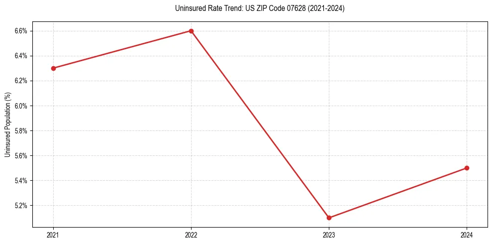 Uninsured trend chart for US ZIP Code 07628