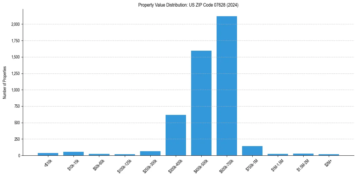 Value Distribution for 