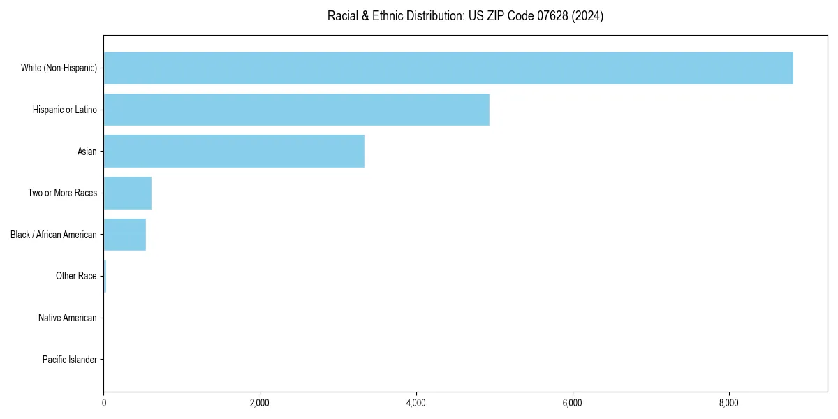 Bar chart showing racial distribution in  for 2024