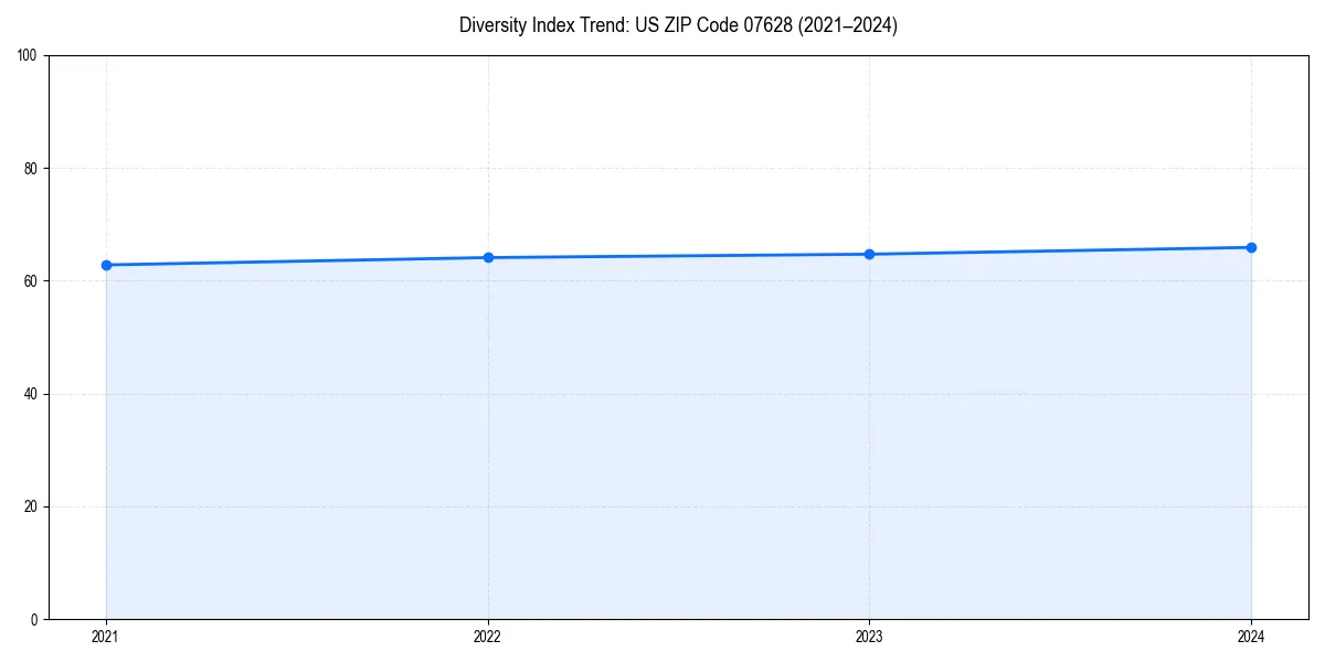 Line chart showing diversity index trends for 