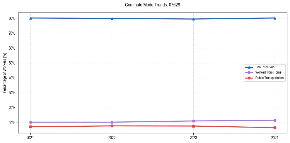 Transportation trends in US ZIP Code 07628