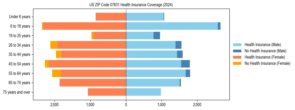 Health insurance pyramid for US ZIP Code 07631
