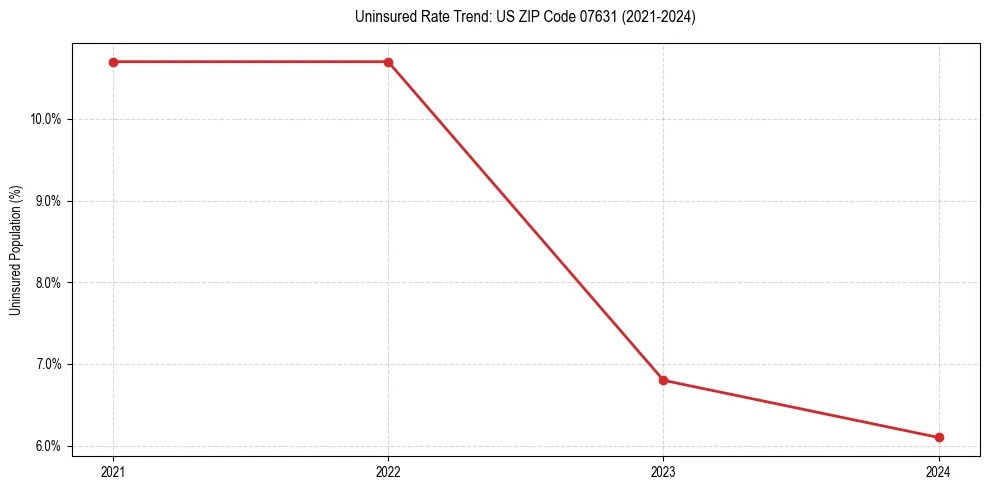 Uninsured trend chart for US ZIP Code 07631