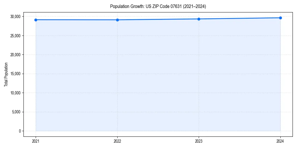 Population trends in 