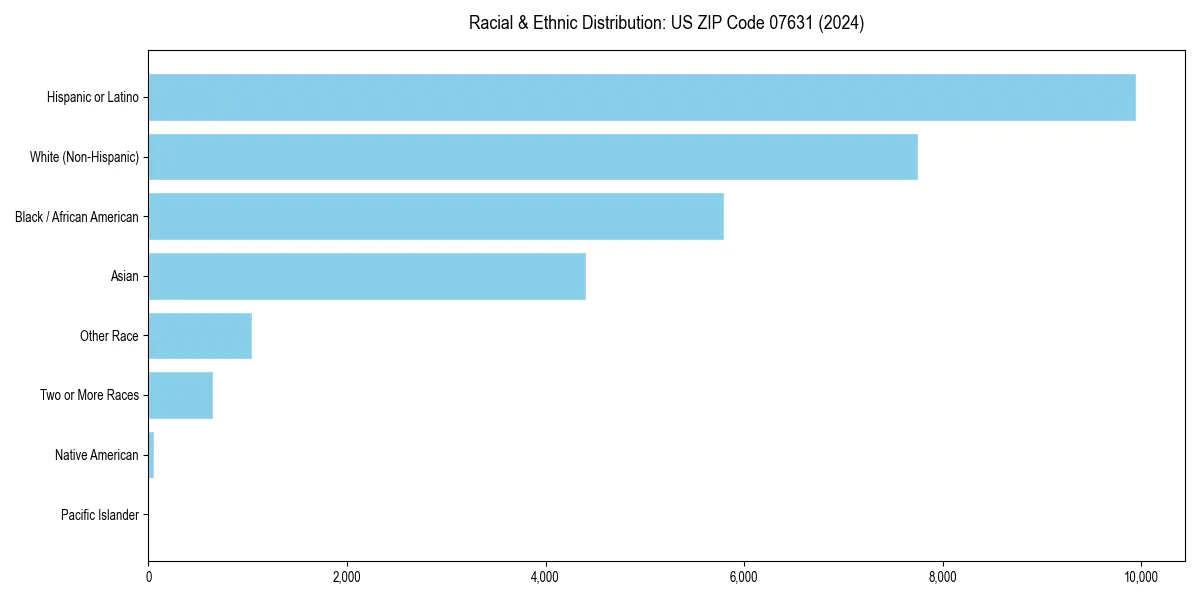 Bar chart showing racial distribution in  for 2024