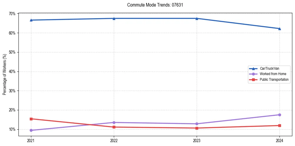 Transportation trends in US ZIP Code 07631