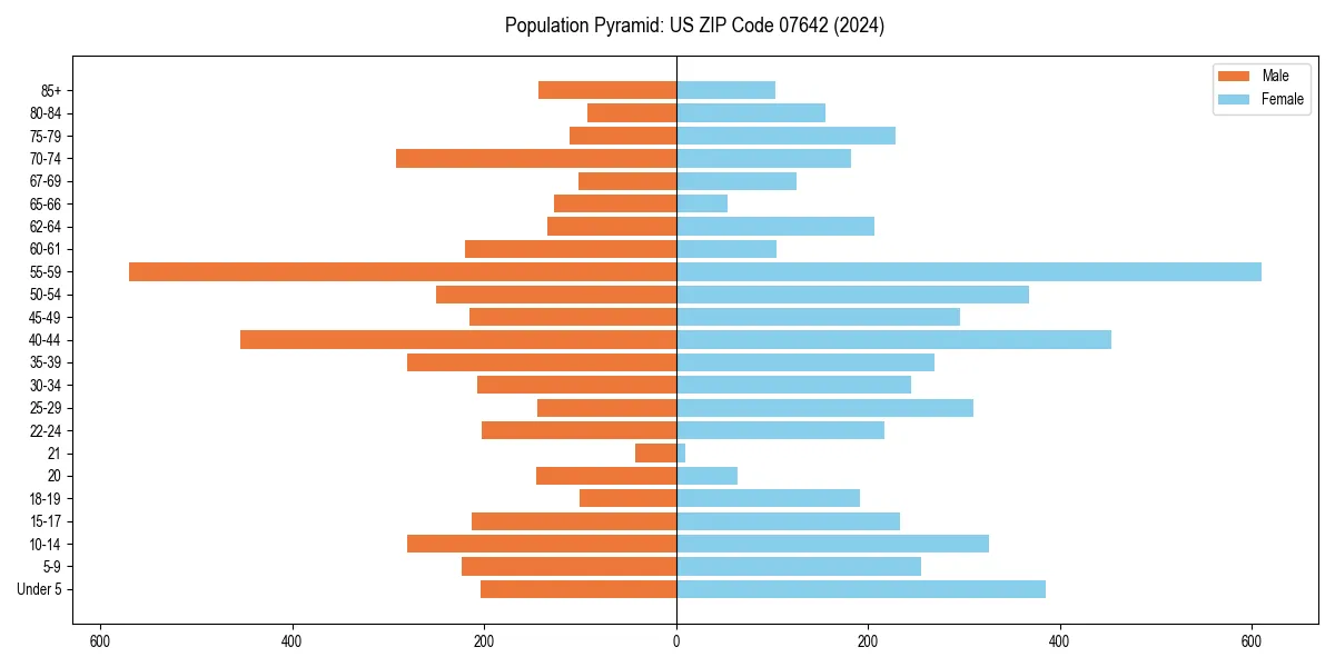 Population pyramid for 