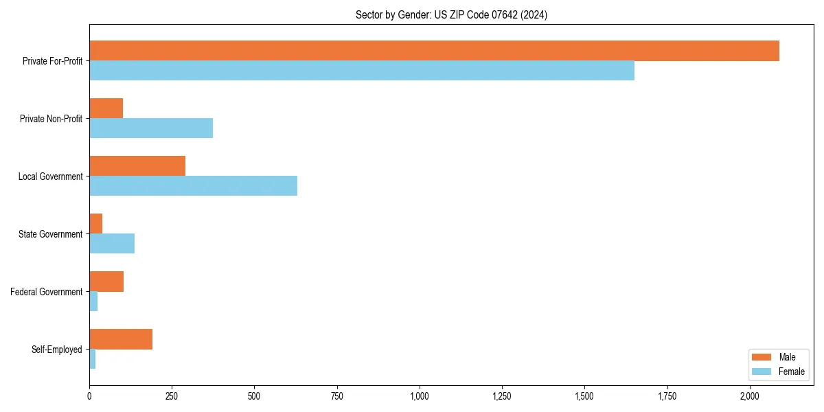 Employment sector breakdown by gender in 