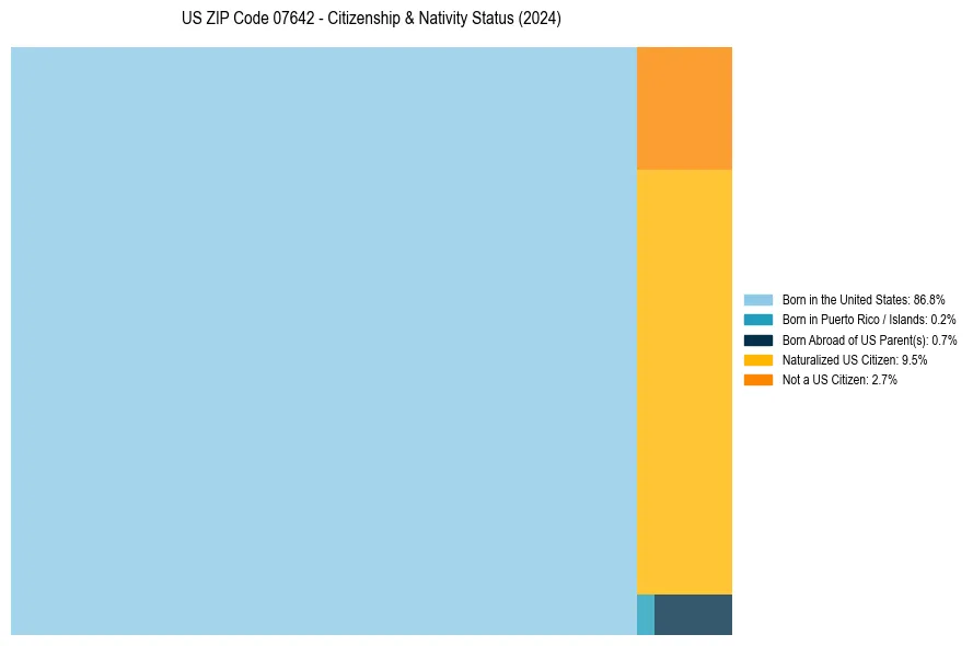 Nativity Treemap for 