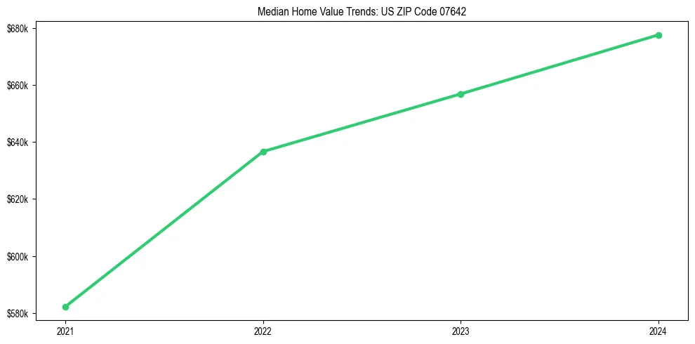 Median property value trends in 