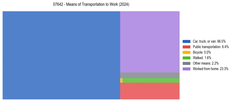 Commute modes in US ZIP Code 07642