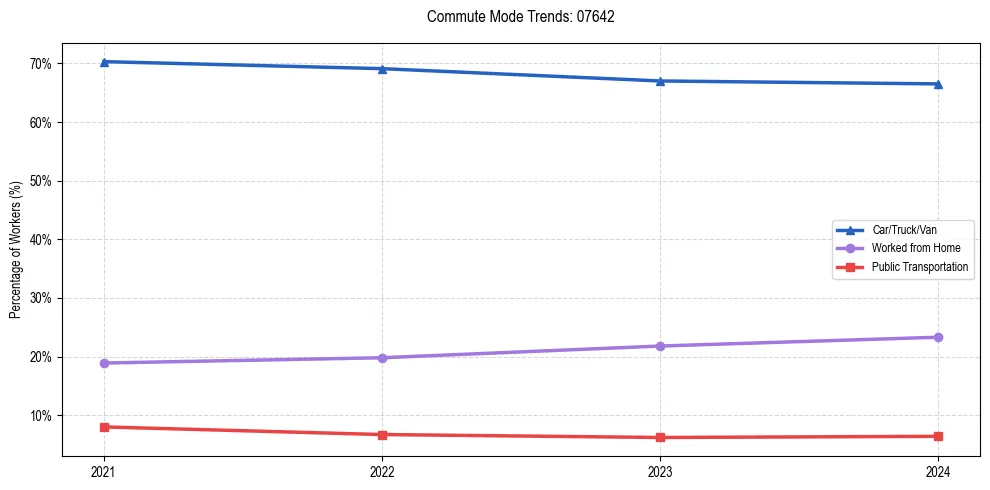 Transportation trends in US ZIP Code 07642