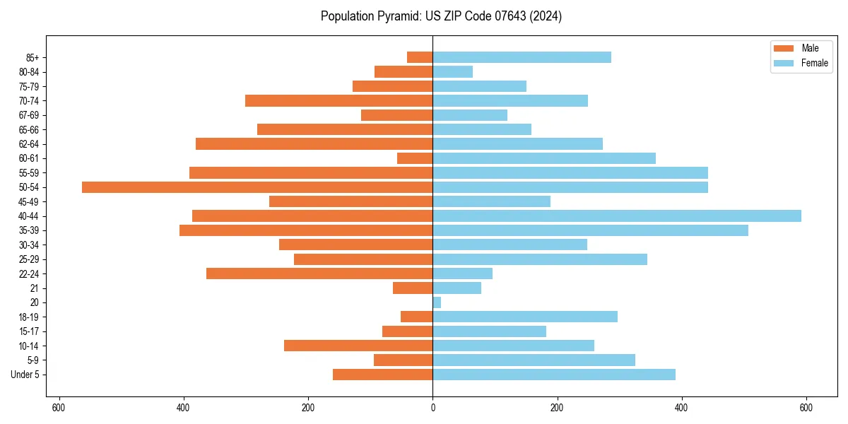 Population pyramid for 