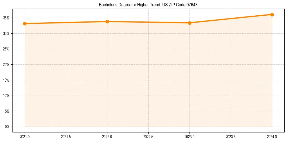 Trend chart showing bachelor degree growth in 